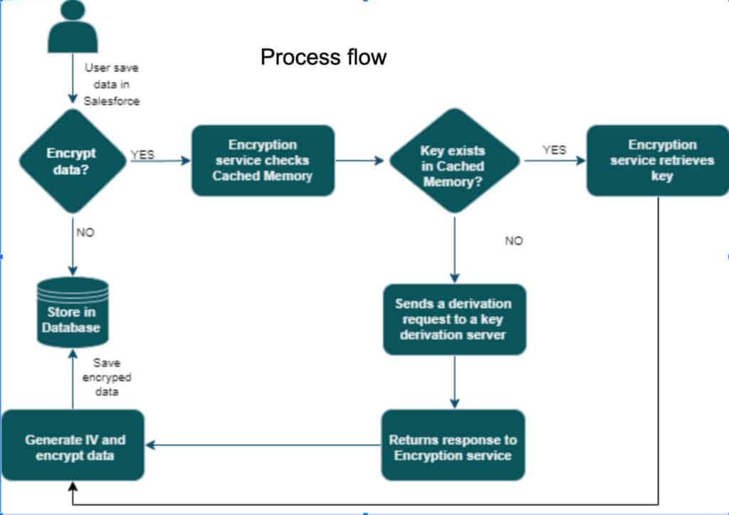 Salesforce Shield Platform Encryption Process Flow