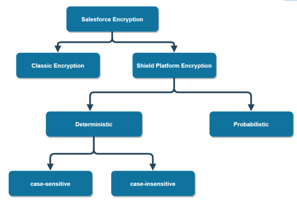 Type of Salesforce Encryption