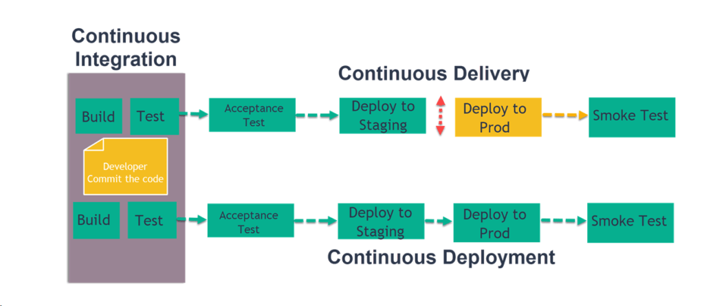 Azure DevOps with Salesforce