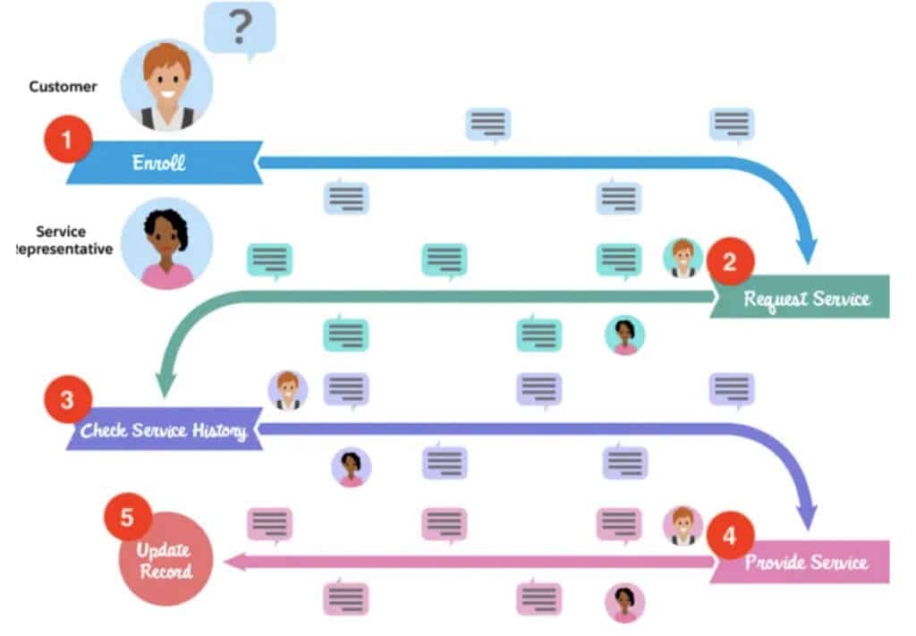 Journey Mapping in Salesforce