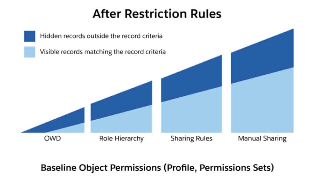 How Restriction Rules Works?