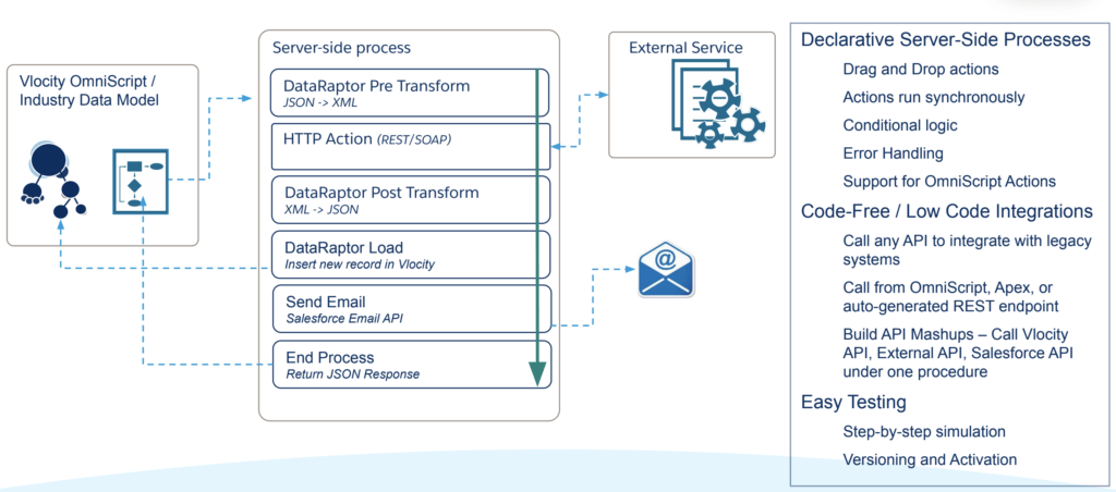 Integration Procedure Basics