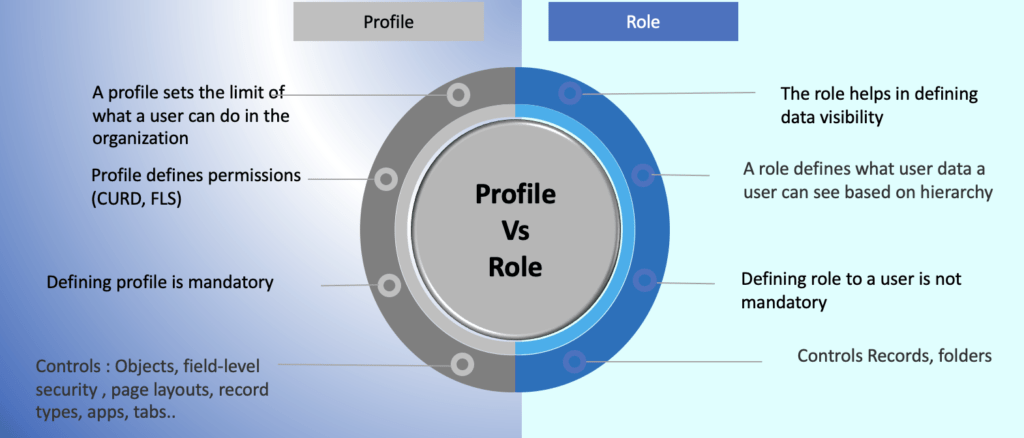 difference between role and profile