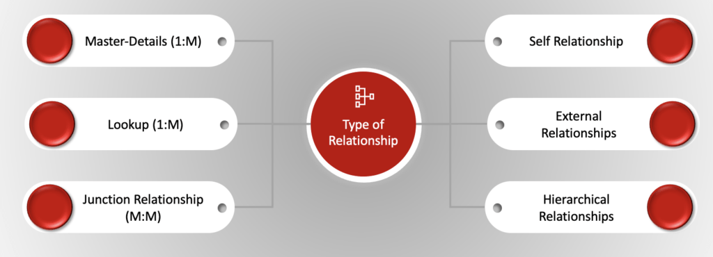 different types of object relations in salesforce