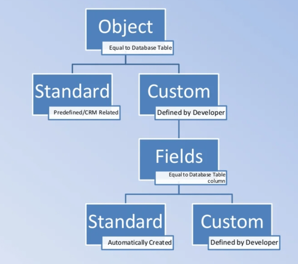 Object Manager in Salesforce