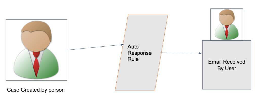 Case Auto Response Rule