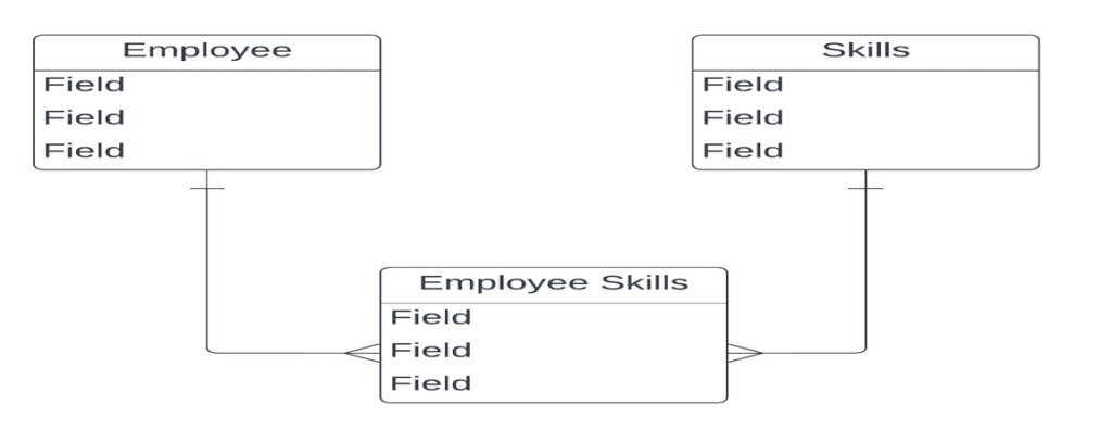 Many to Many (junction object in Salesforce)