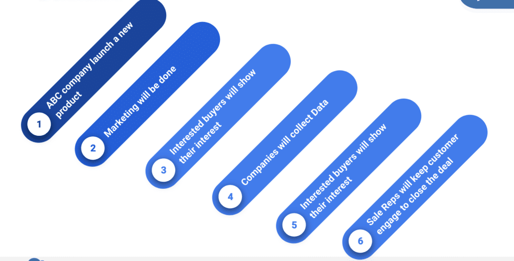 Typical Sales Cycle in Salesforce