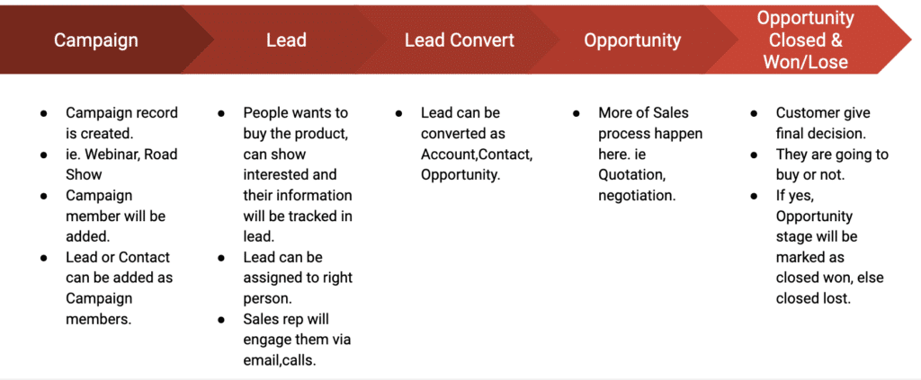 How Salesforce Support Sales Cycle