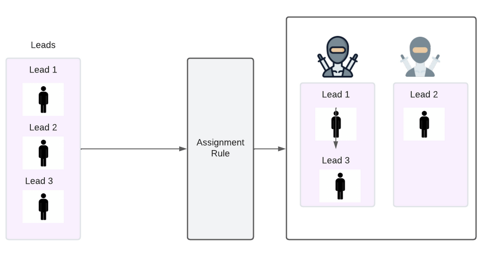 Lead Assignment Rule in Salesforce