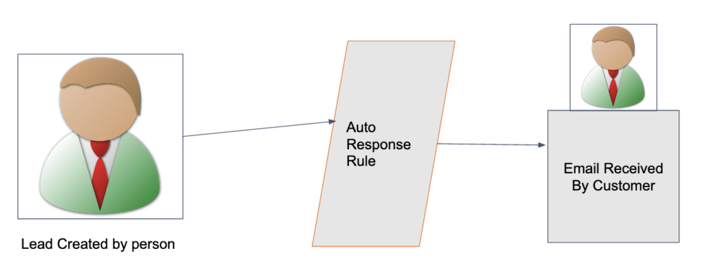 Lead Auto Response Rule
