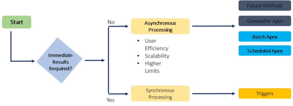 Use Async Apex