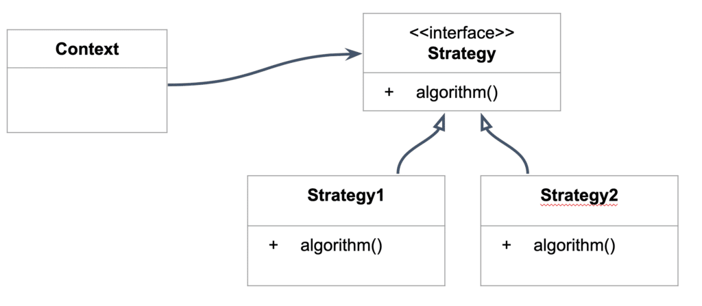 Class Diagram for the Strategy pattern