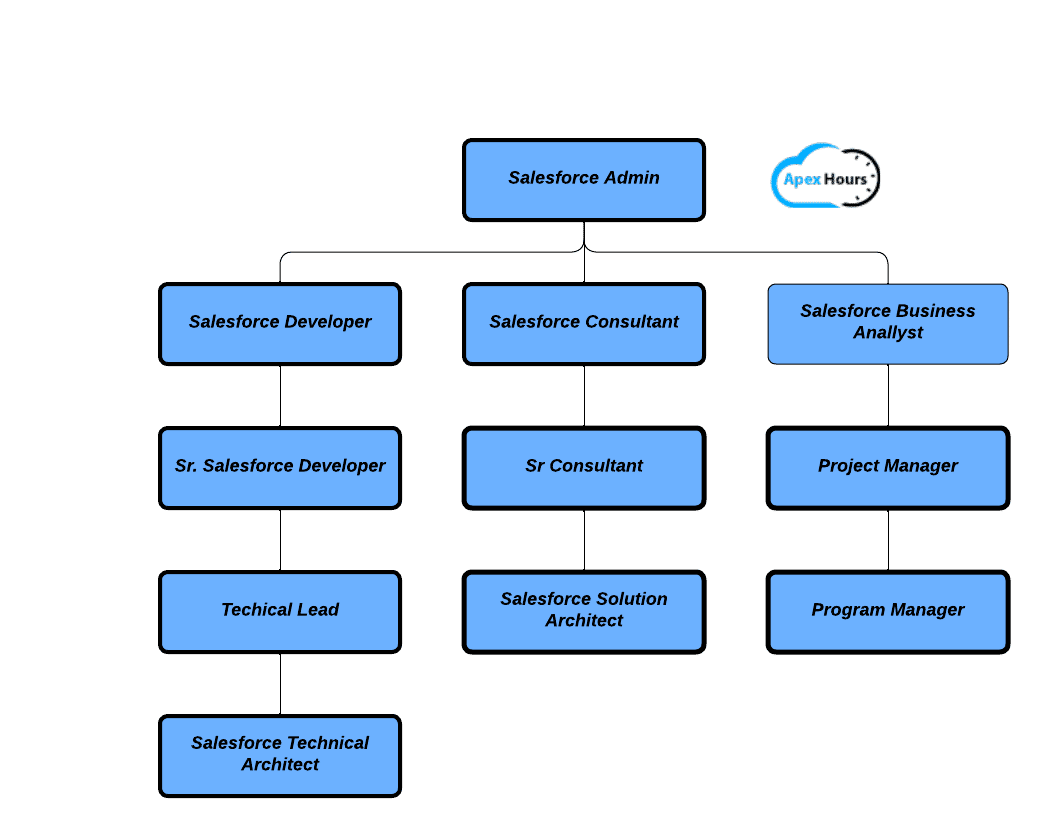 How to a Salesforce Administrator? Apex Hours