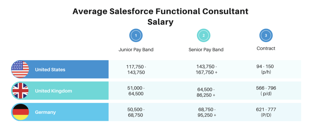 Average Salesforce Functional Consultant Salary