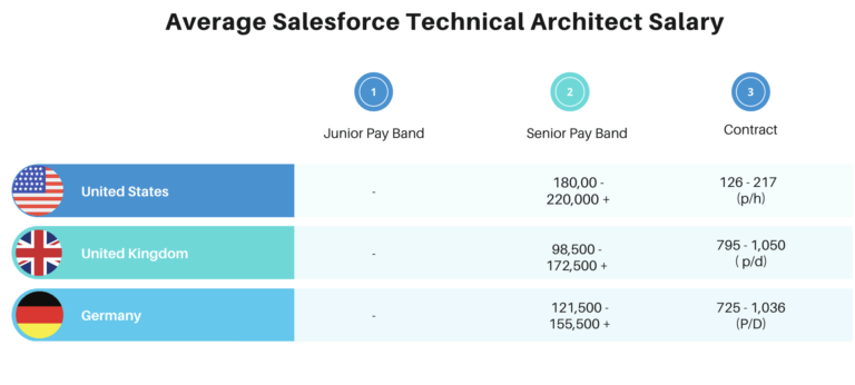 Average Salesforce Technical Architect Salary