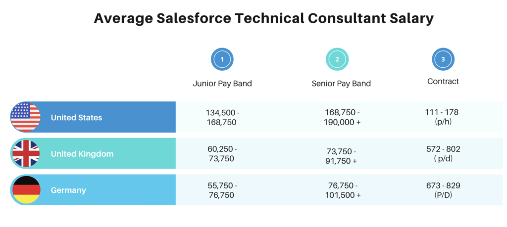 Average Salesforce Technical Consultant Salary
