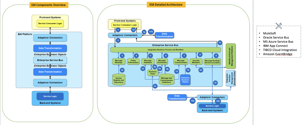 Enterprise Application Integration with ESB