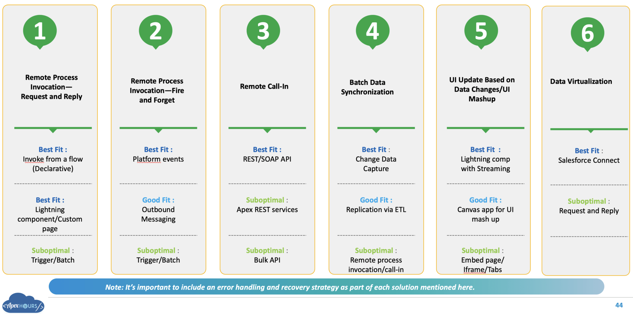 Salesforce architect interview questions apex hours