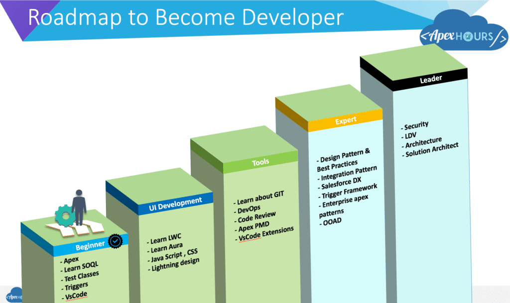 Roadmap to become a Salesforce Developer
