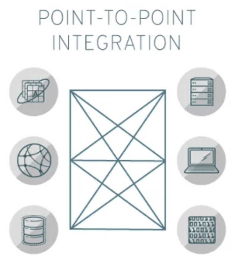 Salesforce Point to Point Integration