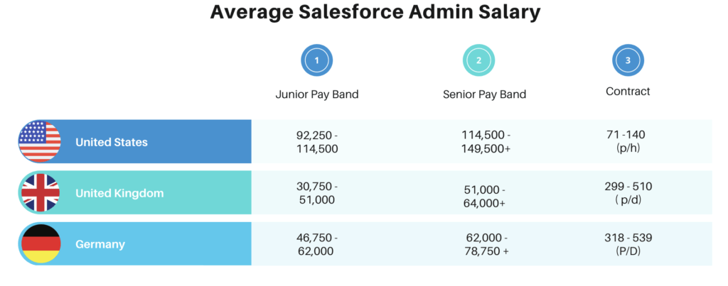 Average Salesforce Admin Salary