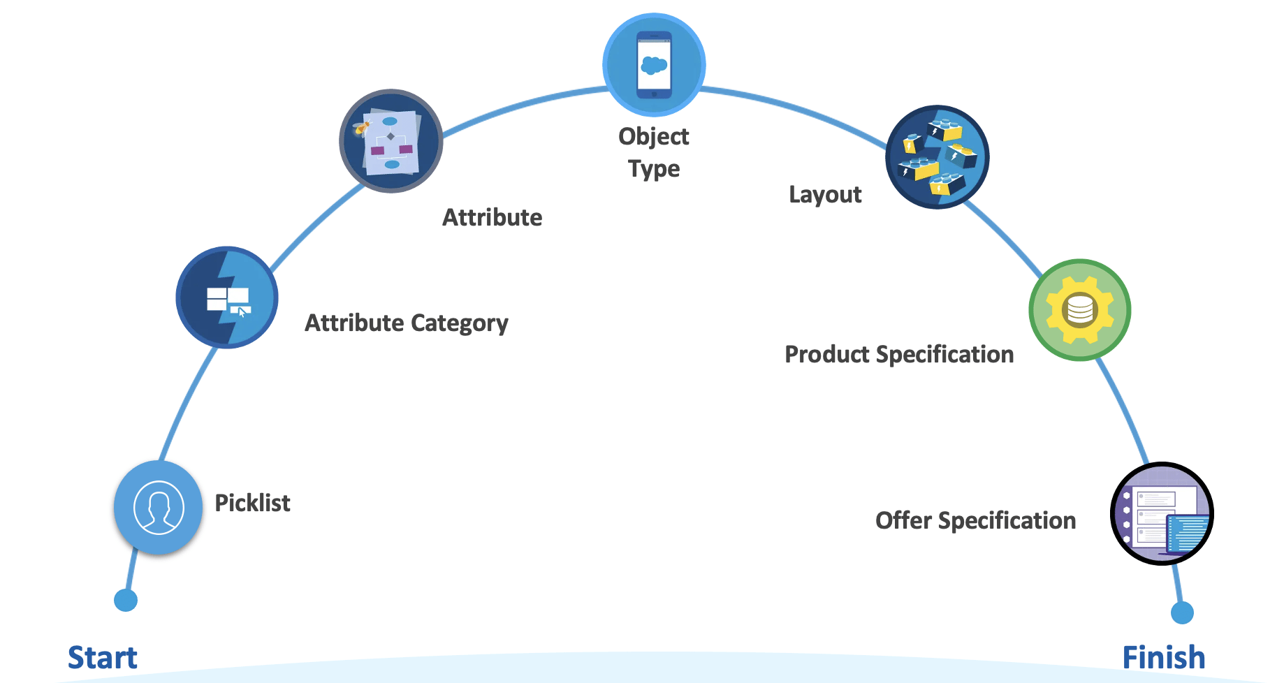 Enterprise Product Catalog(EPC) Apex Hours