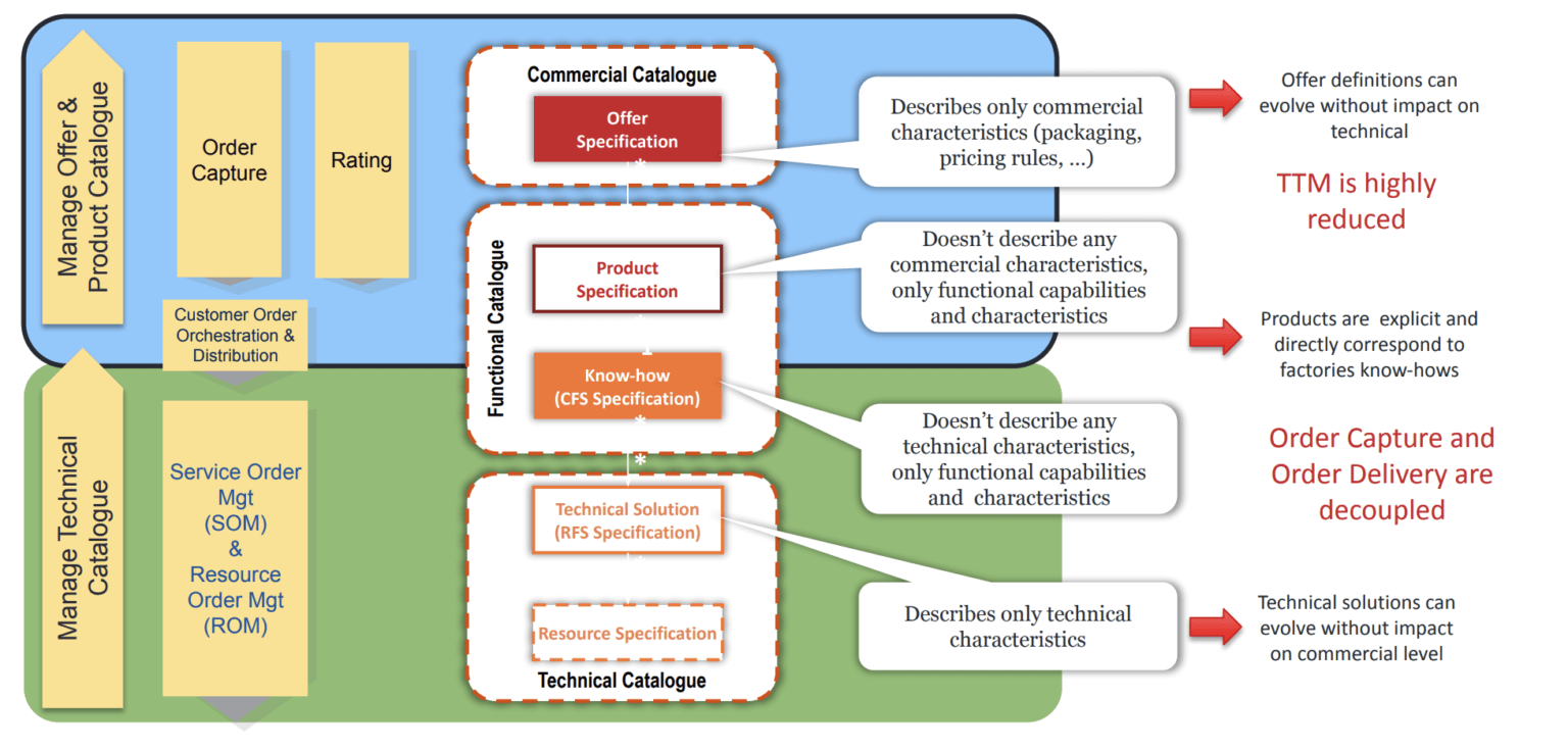 Enterprise Product Catalog (EPC) Best Practices Apex Hours