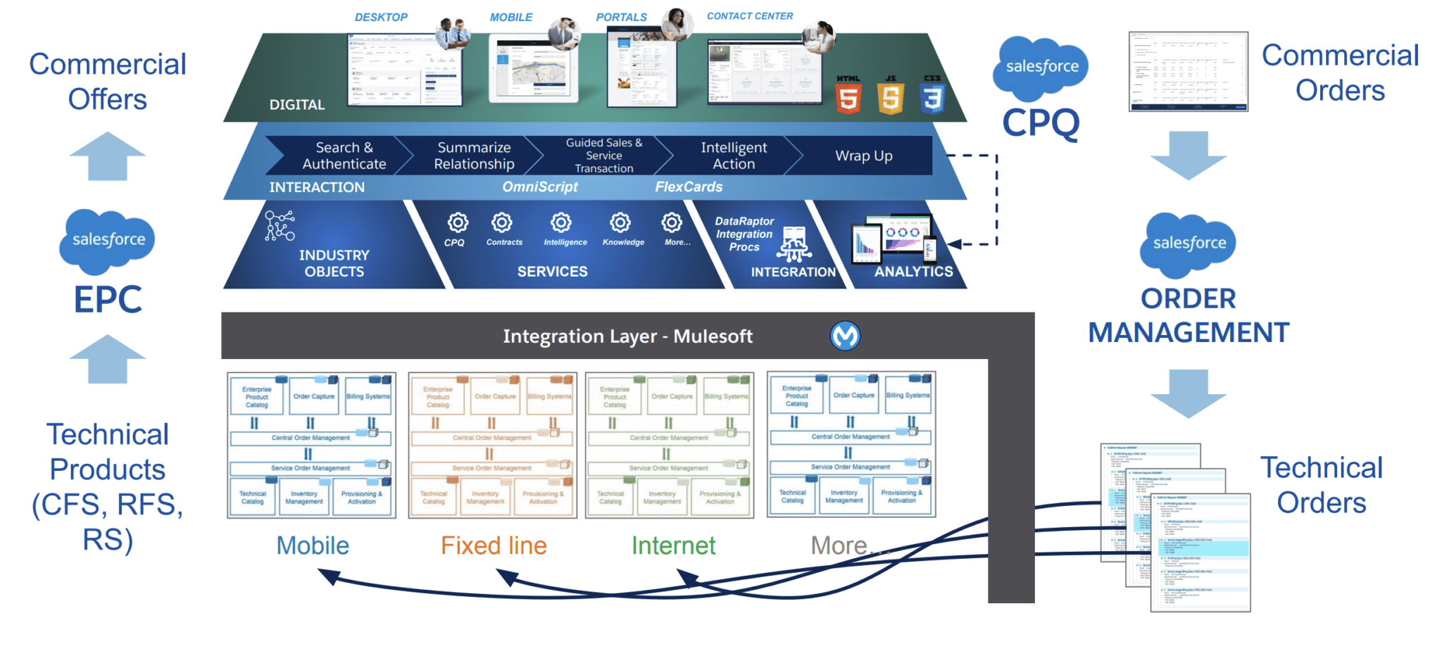 Enterprise Product Catalog (EPC) Best Practices Apex Hours