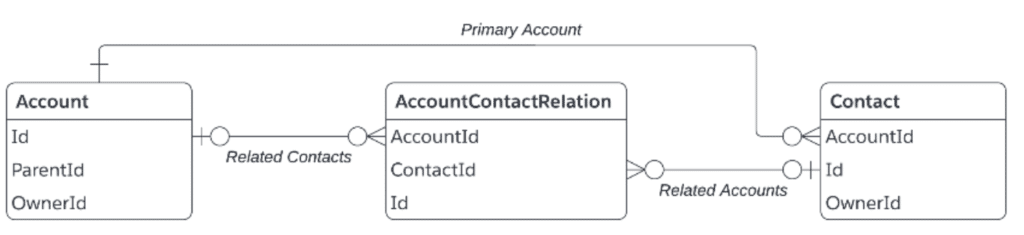 Account Contact Relationship