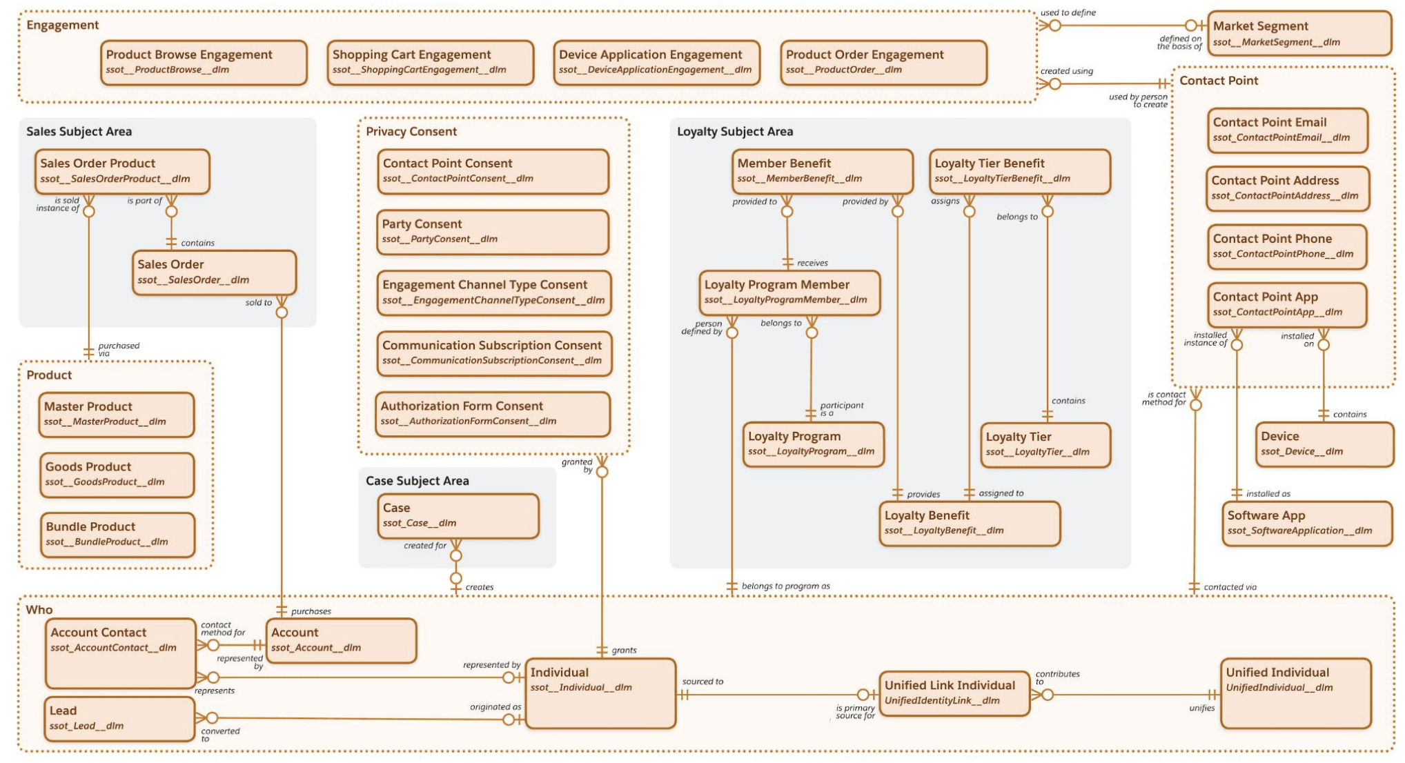 Salesforce Data Cloud ( formerly Genie ) - Apex Hours