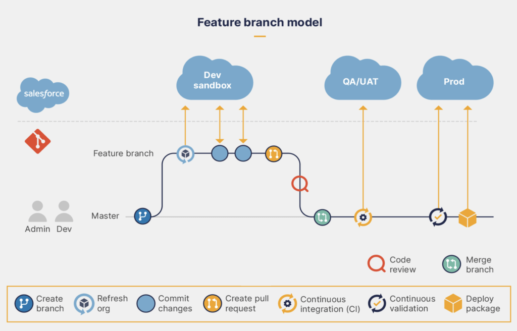 Feature branch model