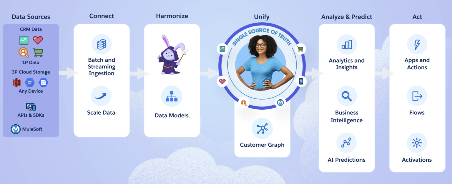 Salesforce Data Cloud ( formerly Genie ) - Apex Hours