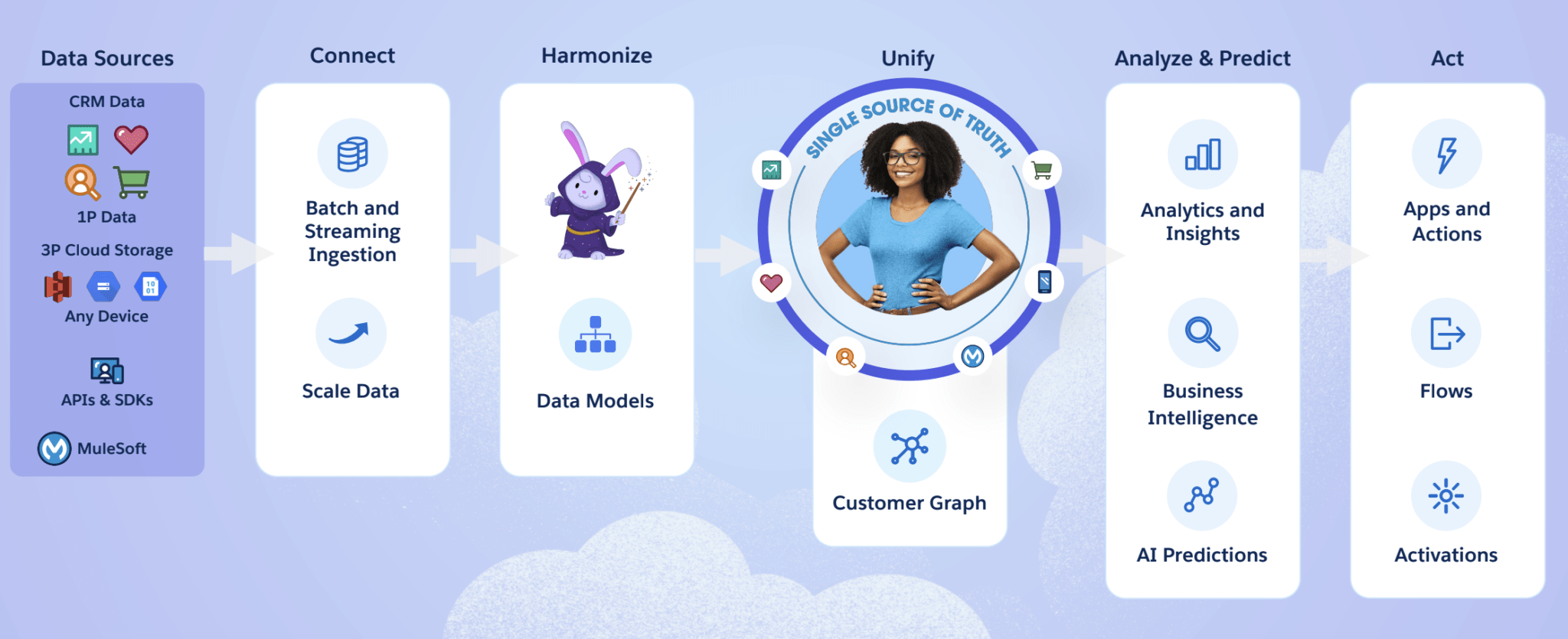 Salesforce Data Cloud ( formerly Genie ) - Apex Hours