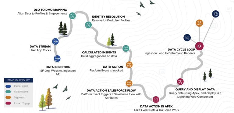 Salesforce Data Cloud ( formerly Genie ) - Apex Hours