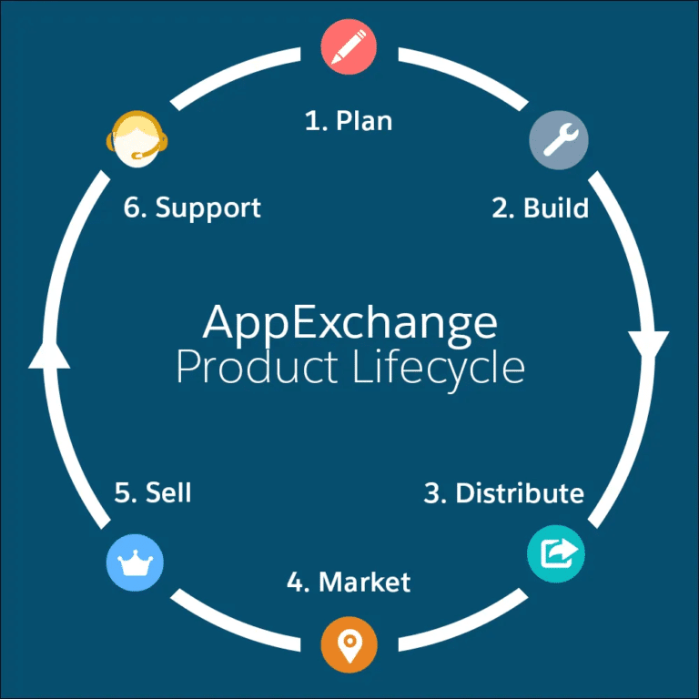 Publishing an App on Salesforce AppExchange - Apex Hours