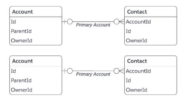 Create multiple Contacts