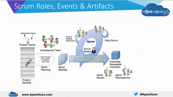 Scrum Roles, Event and Artifacts