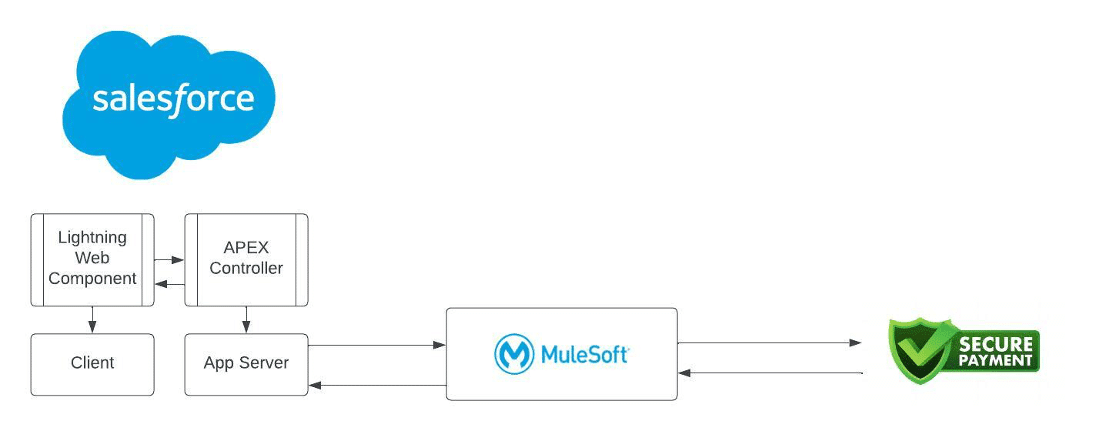 Common Salesforce Integration Scenarios - Apex Hours