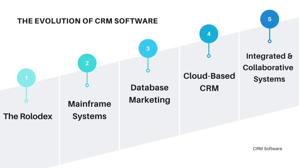 Evaluation for CRM Software