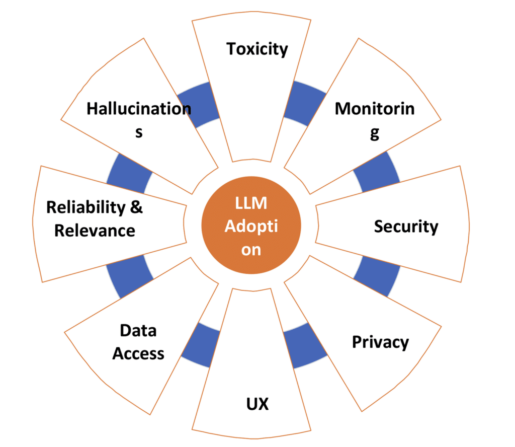 Challenges with LLMs