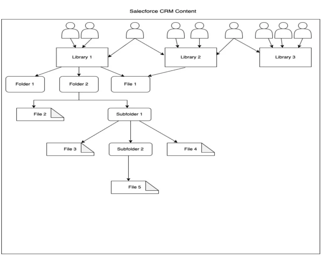 Content management in Salesforce
