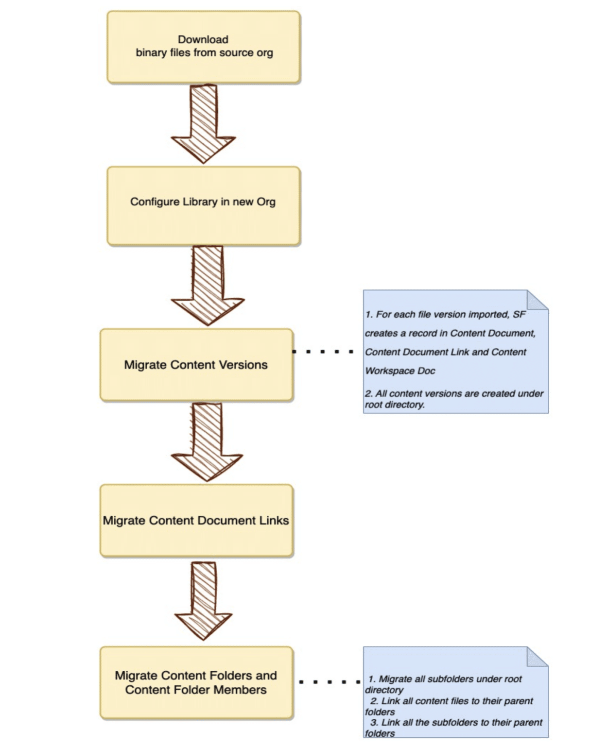 Salesforce Library Migration process - Apex Hours