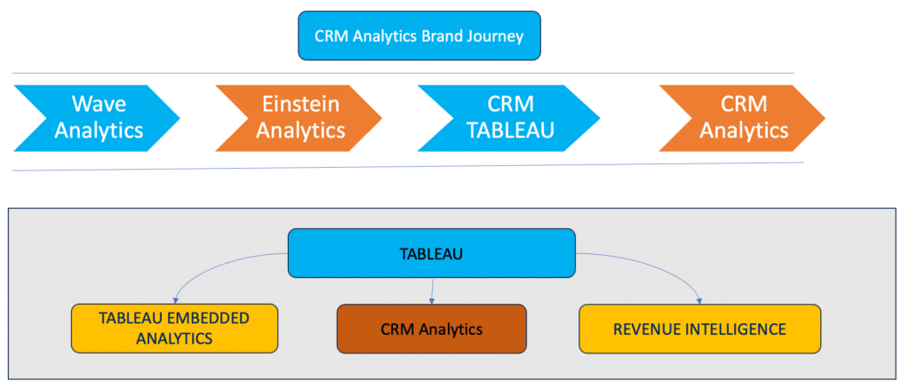 CRM Analytics Brand Journey