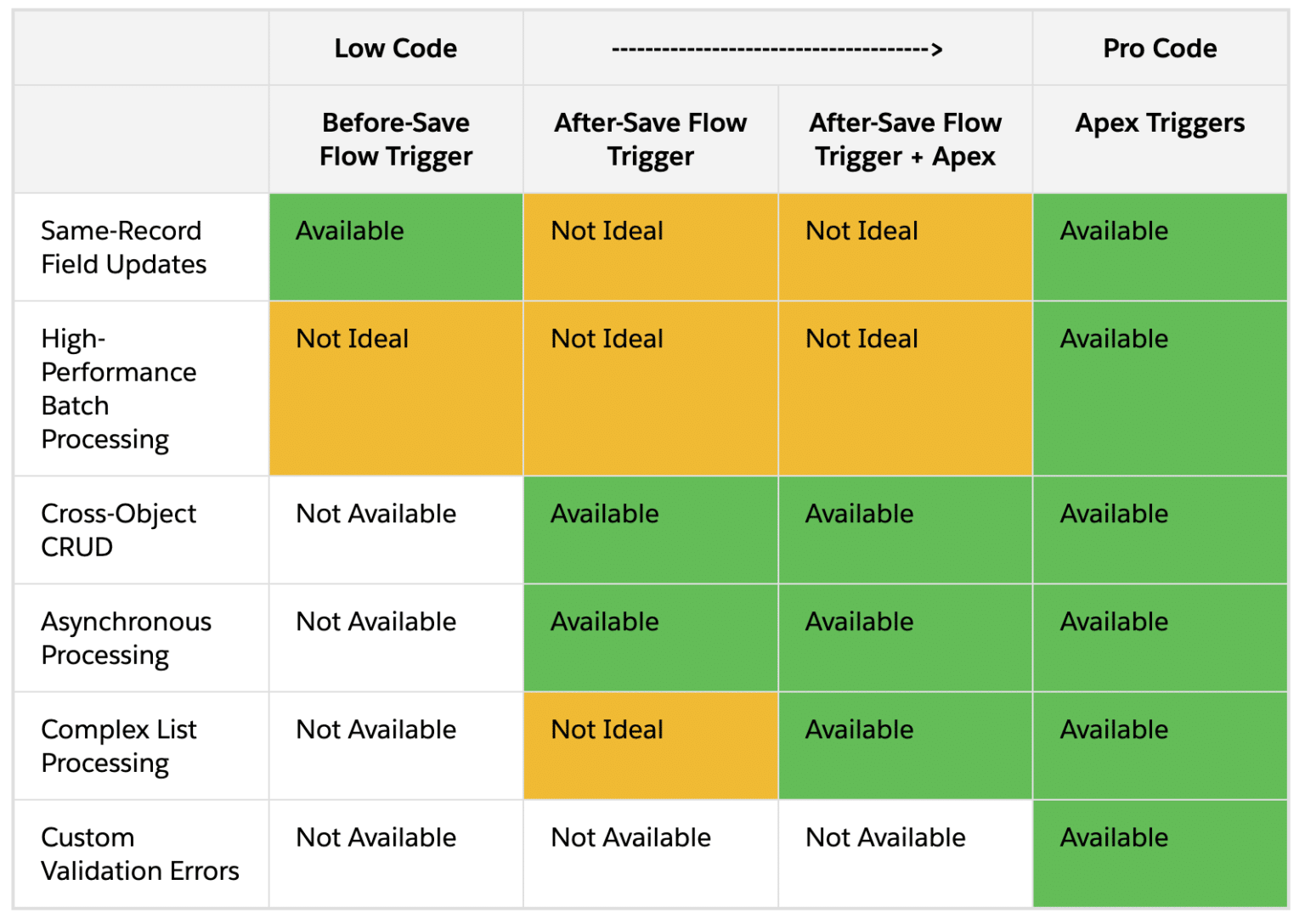 Salesforce Flow Vs. Apex - Apex Hours