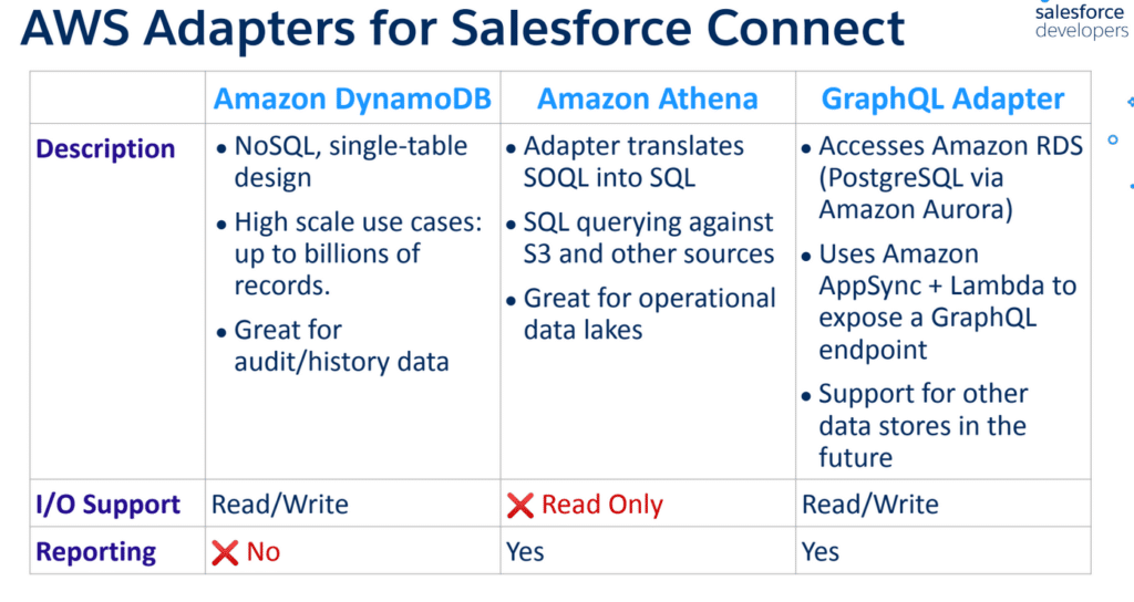 AWS Adapters for Salesforce Connect