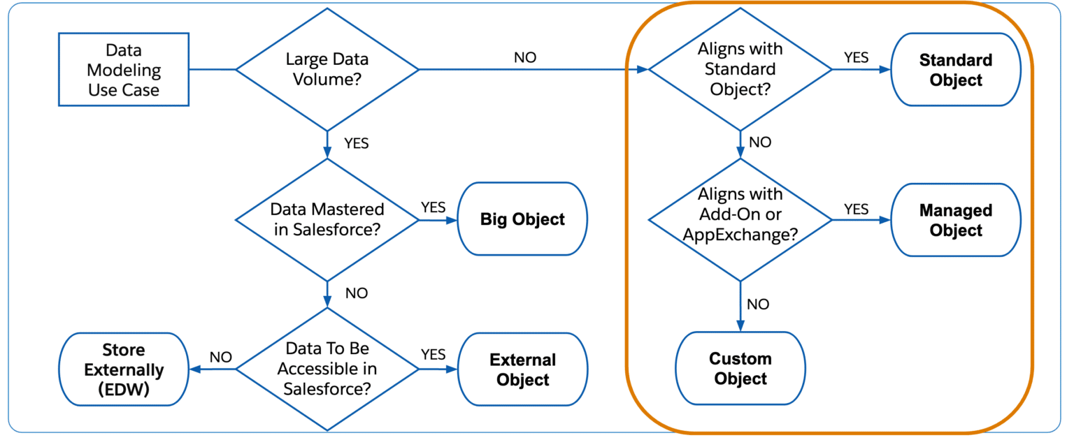 Architect’s Guide to Data Modeling in Salesforce - Apex Hours