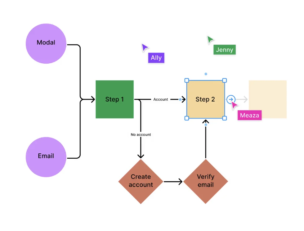 A flow chart with multiple inputs, and a couple of cursors on screen which indicate that there is interactivity from a number of people - perhaps discussing the flow chart