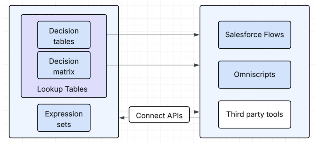 Business Rules using DecisionTables