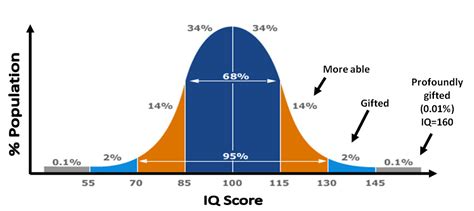 Population distribution, showing that 95% of people have an IQ between 85 and 115